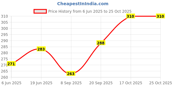 flipkart.com ries 50 W Brown Hand Blender ries Price History Graph from 6 Jun 2025 to 25 Oct 2025