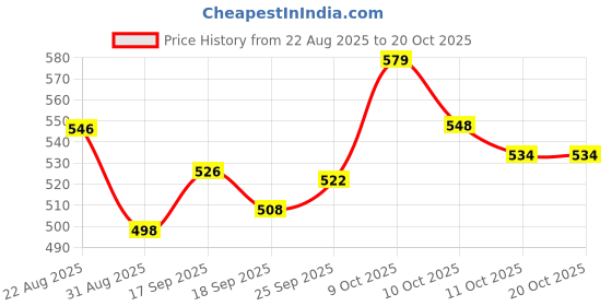 flipkart.com shoppofobix 50 W Coffee Blender Electric for Coffee with (Whisk Milk frother) Electric Whisk, Stand Mixer, Hand Blender shoppofobix Price History Graph from 22 Aug 2025 to 19 Oct 2025