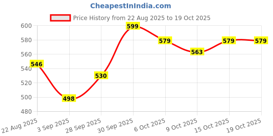 flipkart.com skytone 50 W Electric Coffee Blender Whisk and Frother Mixer for Cream, Coffee, Latte, Matcha Electric Whisk, Hand Blender skytone Price History Graph from 22 Aug 2025 to 18 Oct 2025
