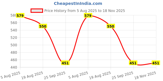 flipkart.com salt 50 W Green Electric Whisk salt Price History Graph from 5 Aug 2025 to 18 Nov 2025