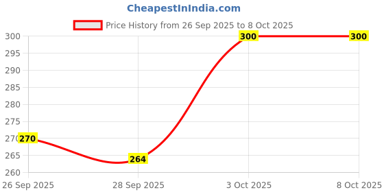 flipkart.com ziggy 50 W Green Hand Blender ziggy Price History Graph from 26 Sep 2025 to 7 Oct 2025