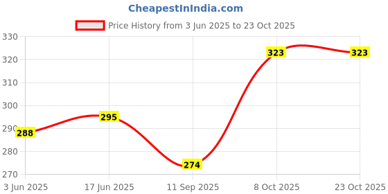 flipkart.com regolith enterprises 50 W Grey Hand Blender regolith enterprises Price History Graph from 3 Jun 2025 to 22 Oct 2025