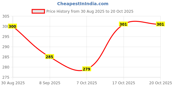 flipkart.com collapsible 50 W Grey Hand Blender collapsible Price History Graph from 30 Aug 2025 to 20 Oct 2025