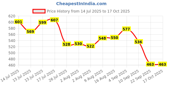 flipkart.com homebasic 50 W HB-M20-GRY Hand Blender homebasic Price History Graph from 14 Jul 2025 to 16 Oct 2025