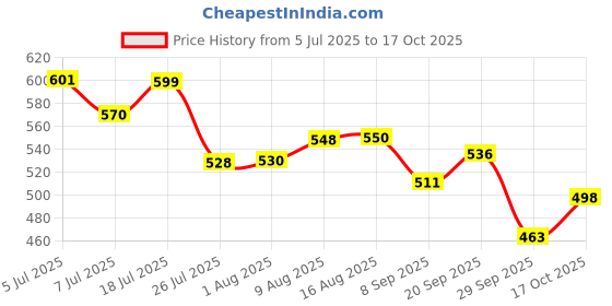 flipkart.com homebasic 50 W HB-M20-Off White Hand Blender homebasic Price History Graph from 5 Jul 2025 to 17 Oct 2025
