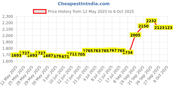 flipkart.com docoss 50 W led torch light long range 1000 meter ,1 Km Rechargeable Torch Light Led Bright Light Torch long range, 6000 mAh / 7-14 Hours High Battery Back up rechargeable waterproof torch Ultra Bright Kisan Torch Search Light Torch docoss Price History Graph from 12 May 2025 to 6 Oct 2025