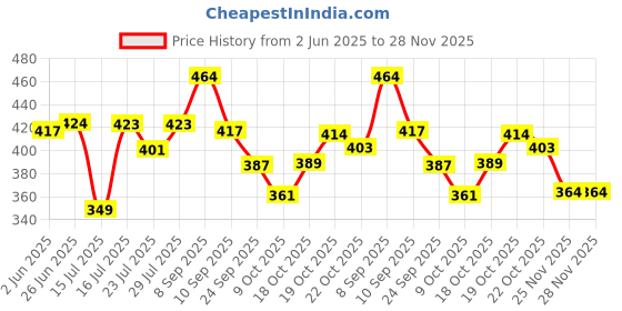 flipkart.com wonder digital 50 W Multicolor Electric Whisk wonder digital Price History Graph from 2 Jun 2025 to 28 Nov 2025