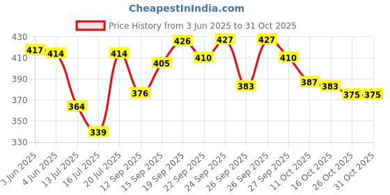 flipkart.com siamo 50 W Multicolor Electric Whisk, Hand Blender siamo Price History Graph from 3 Jun 2025 to 30 Oct 2025