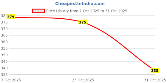 flipkart.com finaro 50 W Multicolor Electric Whisk, Hand Blender finaro Price History Graph from 7 Oct 2025 to 31 Oct 2025