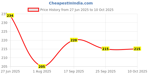 flipkart.com blluex 50 W Multicolor Hand Blender blluex Price History Graph from 27 Jun 2025 to 9 Oct 2025