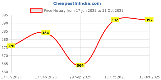flipkart.com luxafare 50 W Multicolor Hand Blender luxafare Price History Graph from 17 Jun 2025 to 30 Oct 2025