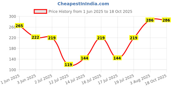 flipkart.com om enterprise 50 W Multicolor Hand Blender om enterprise Price History Graph from 1 Jun 2025 to 18 Oct 2025