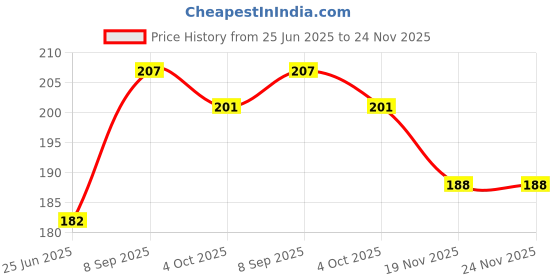 flipkart.com earthheven 50 W Multicolor Hand Blender earthheven Price History Graph from 25 Jun 2025 to 24 Nov 2025