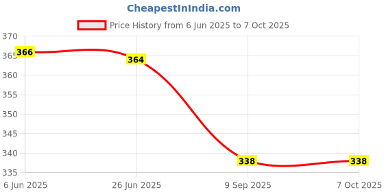 flipkart.com dreggerz 50 W Multicolor Hand Blender dreggerz Price History Graph from 6 Jun 2025 to 7 Oct 2025