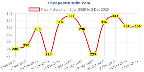 flipkart.com pctor 50 W Multicolor Hand Blender pctor Price History Graph from 3 Jun 2025 to 2 Dec 2025