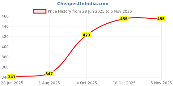 flipkart.com amaxone 50 W Multicolor Hand Blender amaxone Price History Graph from 28 Jun 2025 to 3 Nov 2025