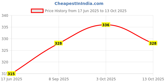 flipkart.com naartjie 50 W Multicolor Hand Blender naartjie Price History Graph from 17 Jun 2025 to 13 Oct 2025