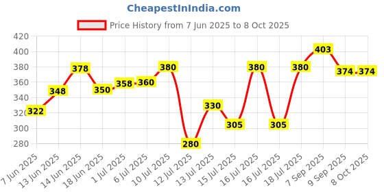 flipkart.com dreamshop 50 W Multicolor Hand Blender dreamshop Price History Graph from 7 Jun 2025 to 8 Oct 2025
