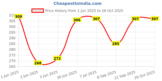flipkart.com hurrio 50 W Multicolor Hand Blender hurrio Price History Graph from 1 Jun 2025 to 26 Oct 2025