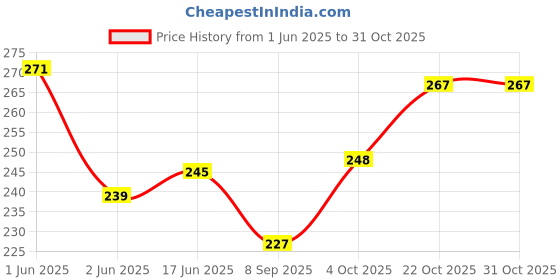 flipkart.com hozon 50 W Multicolor Hand Blender hozon Price History Graph from 1 Jun 2025 to 31 Oct 2025