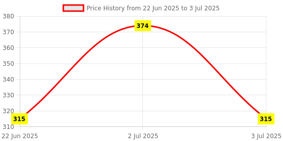 flipkart.com naartjie 50 W Multicolor Hand Blender naartjie Price History Graph from 22 Jun 2025 to 3 Jul 2025