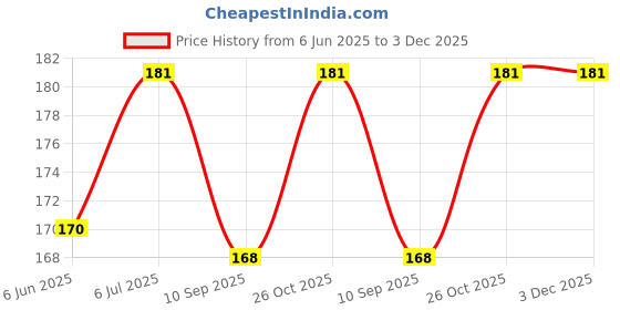flipkart.com kitchen4u 50 W Multicolor Hand Blender kitchen4u Price History Graph from 6 Jun 2025 to 3 Dec 2025