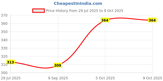 flipkart.com warivo 50 W Multicolor Hand Blender warivo Price History Graph from 29 Jul 2025 to 8 Oct 2025