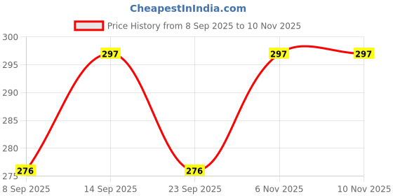 flipkart.com alornika 50 W Multicolor Hand Blender alornika Price History Graph from 8 Sep 2025 to 10 Nov 2025