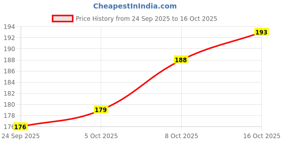flipkart.com oblivion 50 W Multicolor Hand Blender oblivion Price History Graph from 24 Sep 2025 to 16 Oct 2025