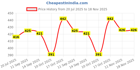 flipkart.com sohishi 50 W Multicolor Hand Blender, Electric Whisk sohishi Price History Graph from 20 Jul 2025 to 18 Nov 2025