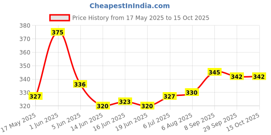 flipkart.com celestial 50 W Multicolor Hand Blender, Electric Whisk celestial Price History Graph from 17 May 2025 to 14 Oct 2025