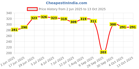 flipkart.com collapsible 50 W Peach Hand Blender collapsible Price History Graph from 2 Jun 2025 to 13 Oct 2025