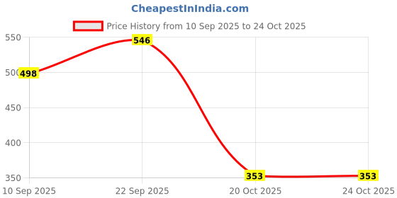 flipkart.com kindlook 50 W Peach Hand Blender kindlook Price History Graph from 10 Sep 2025 to 20 Oct 2025
