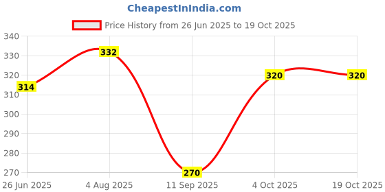 flipkart.com schnappi 50 W Pink Hand Blender schnappi Price History Graph from 26 Jun 2025 to 18 Oct 2025