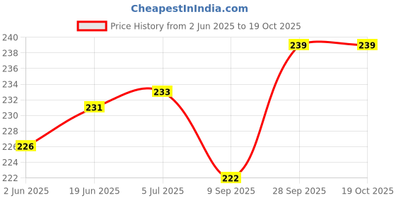 flipkart.com philocaly enterprise 50 W Purple Hand Blender philocaly enterprise Price History Graph from 2 Jun 2025 to 18 Oct 2025