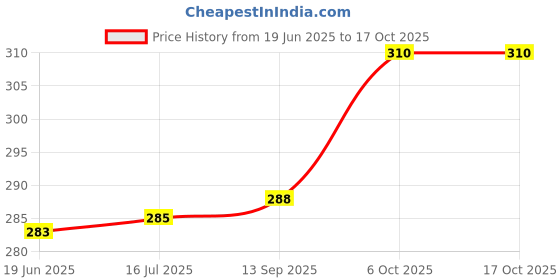 flipkart.com regolith enterprises 50 W Purple Hand Blender regolith enterprises Price History Graph from 19 Jun 2025 to 16 Oct 2025