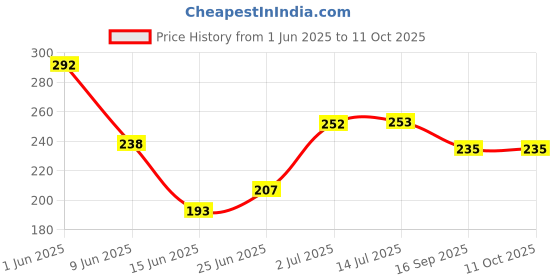 flipkart.com humaira 50 W Red Hand Blender humaira Price History Graph from 1 Jun 2025 to 10 Oct 2025