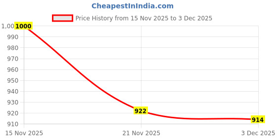 flipkart.com instacuppa 50 W Red Hand Blender instacuppa Price History Graph from 15 Nov 2025 to 3 Dec 2025