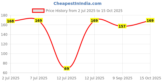flipkart.com apex 50 W Red Hand Blender apex Price History Graph from 2 Jul 2025 to 15 Oct 2025