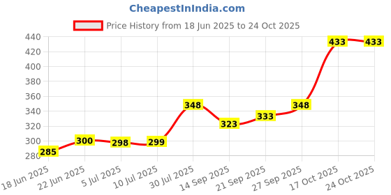flipkart.com nihaka 50 W RGB Brick LED Flood Light for function & Festival Flood Light Pack of 2 Flood Light Outdoor Lamp nihaka Price History Graph from 18 Jun 2025 to 23 Oct 2025