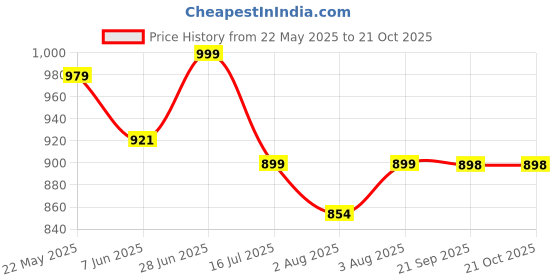 flipkart.com instacuppa 50 W Rose Gold Hand Blender instacuppa Price History Graph from 22 May 2025 to 20 Oct 2025