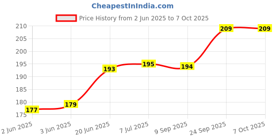 flipkart.com hurrio 50 W Silver Hand Blender hurrio Price History Graph from 2 Jun 2025 to 7 Oct 2025