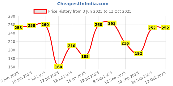 flipkart.com seahaven 50 W Silver Hand Blender seahaven Price History Graph from 3 Jun 2025 to 13 Oct 2025