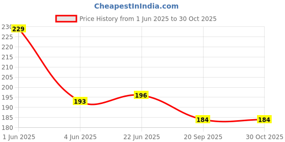 flipkart.com avagya 50 W Silver Hand Blender avagya Price History Graph from 1 Jun 2025 to 30 Oct 2025