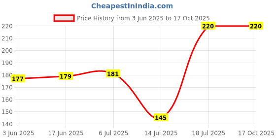 flipkart.com crowpack 50 W Silver Hand Blender crowpack Price History Graph from 3 Jun 2025 to 16 Oct 2025