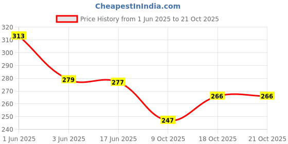 flipkart.com romp and role 50 W Silver Hand Blender romp and role Price History Graph from 1 Jun 2025 to 18 Oct 2025