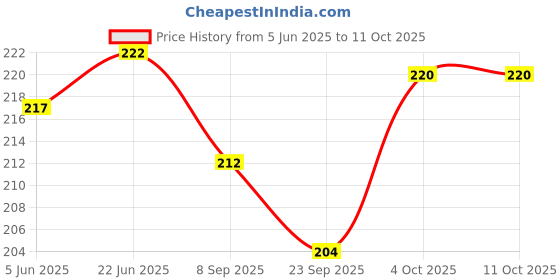 flipkart.com alwafli 50 W Silver Hand Blender alwafli Price History Graph from 5 Jun 2025 to 10 Oct 2025