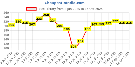 flipkart.com gaxquly 50 W Silver Hand Blender gaxquly Price History Graph from 2 Jun 2025 to 16 Oct 2025