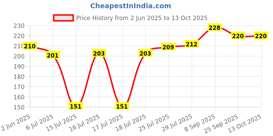 flipkart.com gaxquly 50 W Silver Hand Blender gaxquly Price History Graph from 2 Jun 2025 to 13 Oct 2025