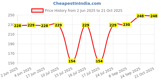 flipkart.com hurrio 50 W Silver Hand Blender hurrio Price History Graph from 2 Jun 2025 to 19 Oct 2025